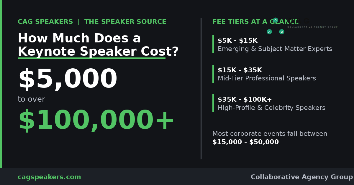 Keynote speaker fees range from $5,000 to over $100,000 -- CAG Speakers fee tier breakdown graphic