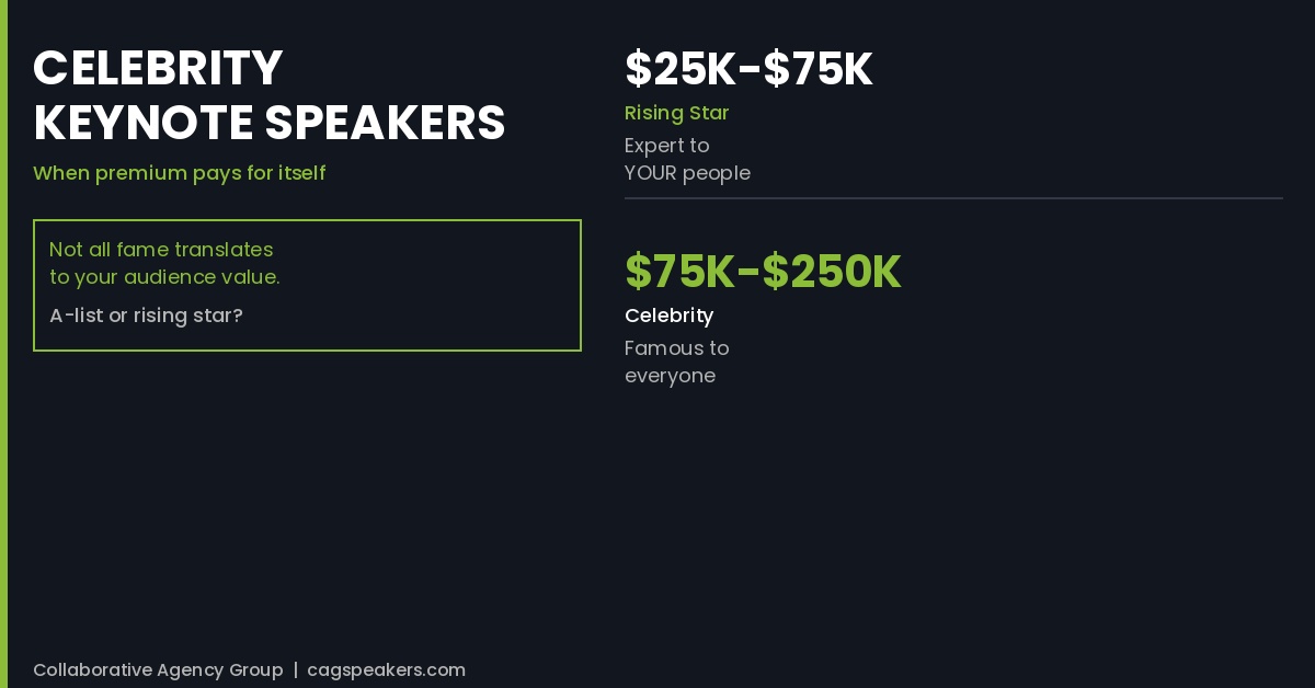 Celebrity keynote speakers fee comparison: Rising stars $25K-$75K expert to your people versus celebrity speakers $75K-$250K famous to everyone