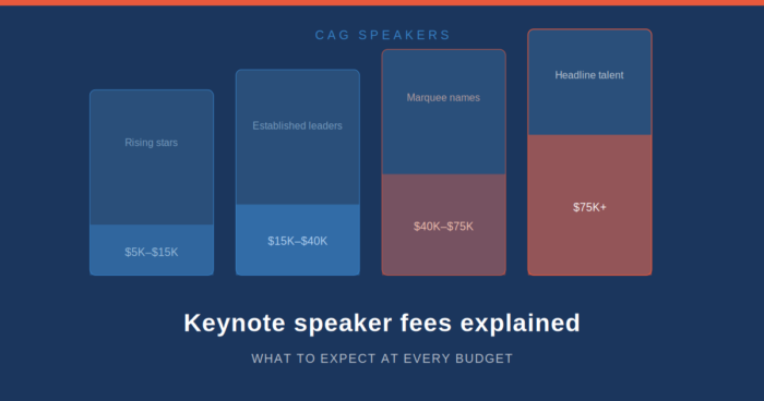 Blog header graphic showing keynote speaker fee tiers from $5K to $75K+ for CAG Speakers