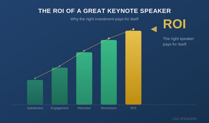 Bar chart showing the rising return on investment from booking a keynote speaker, from attendee satisfaction to engagement, retention, momentum, and ROI